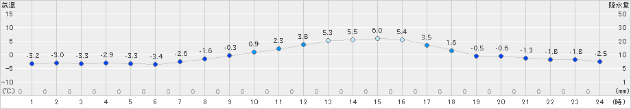 新見(>2024年12月20日)のアメダスグラフ