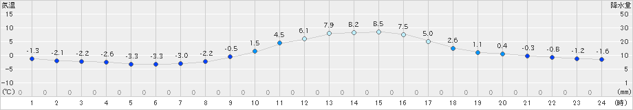 福渡(>2024年12月20日)のアメダスグラフ