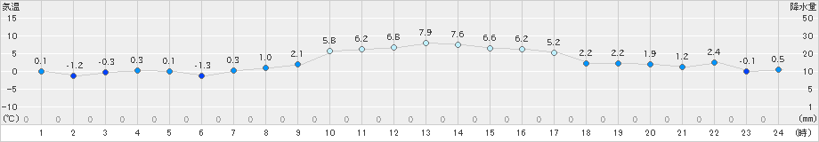 日応寺(>2024年12月20日)のアメダスグラフ