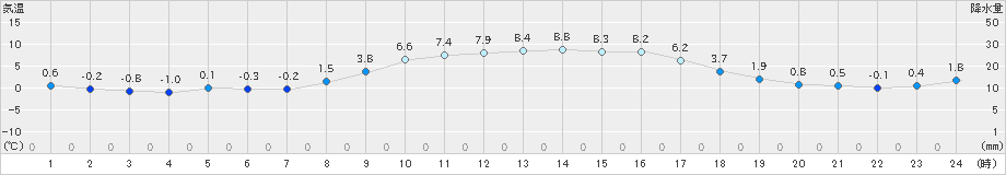 虫明(>2024年12月20日)のアメダスグラフ