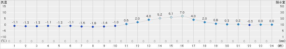 三次(>2024年12月20日)のアメダスグラフ