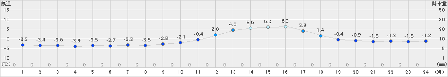 庄原(>2024年12月20日)のアメダスグラフ