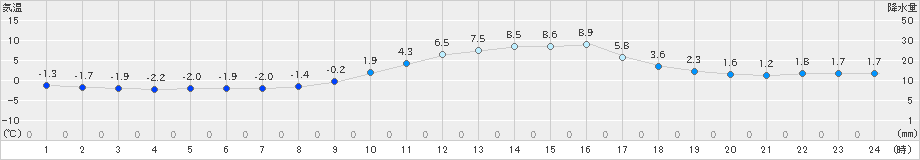 三入(>2024年12月20日)のアメダスグラフ