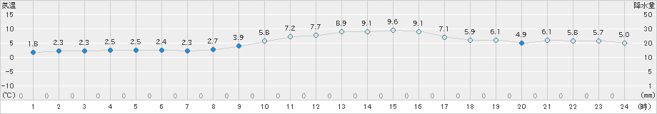 大竹(>2024年12月20日)のアメダスグラフ