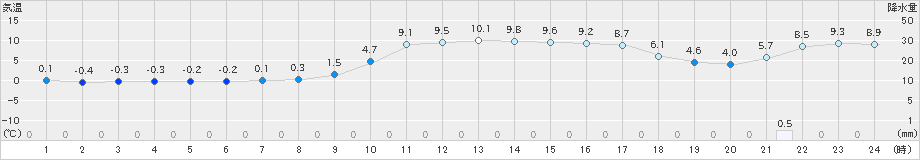 西郷(>2024年12月20日)のアメダスグラフ