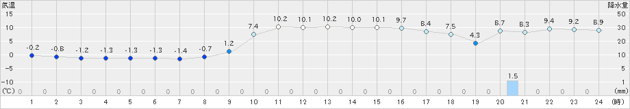 海士(>2024年12月20日)のアメダスグラフ