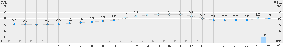 松江(>2024年12月20日)のアメダスグラフ