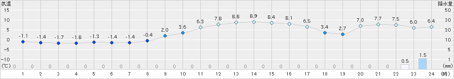 出雲(>2024年12月20日)のアメダスグラフ