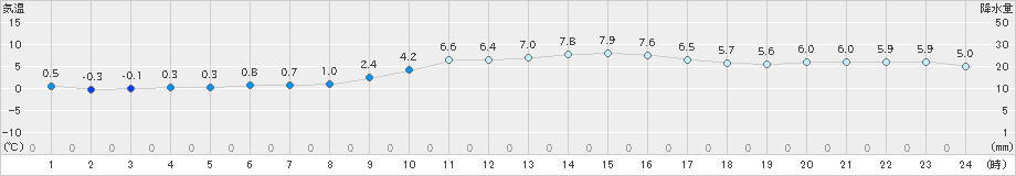 大田(>2024年12月20日)のアメダスグラフ