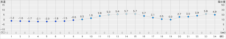 掛合(>2024年12月20日)のアメダスグラフ