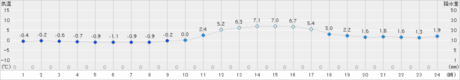 川本(>2024年12月20日)のアメダスグラフ