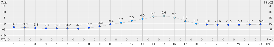 瑞穂(>2024年12月20日)のアメダスグラフ