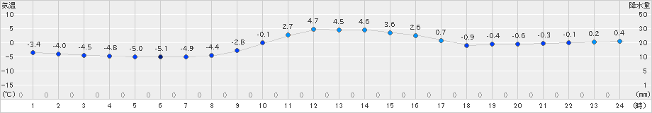 弥栄(>2024年12月20日)のアメダスグラフ