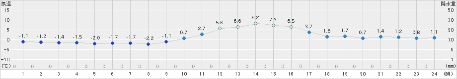 吉賀(>2024年12月20日)のアメダスグラフ