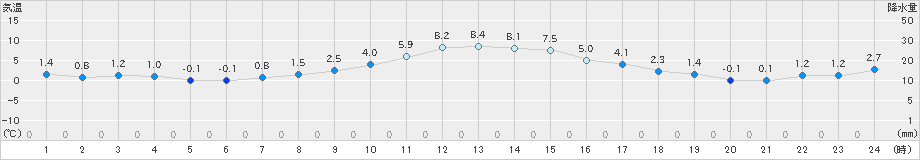 岩井(>2024年12月20日)のアメダスグラフ