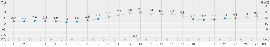 倉吉(>2024年12月20日)のアメダスグラフ