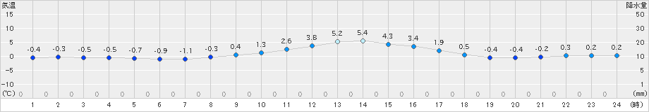 智頭(>2024年12月20日)のアメダスグラフ