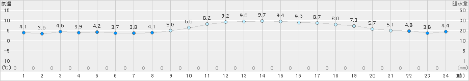 徳島(>2024年12月20日)のアメダスグラフ