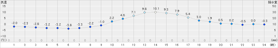 木頭(>2024年12月20日)のアメダスグラフ