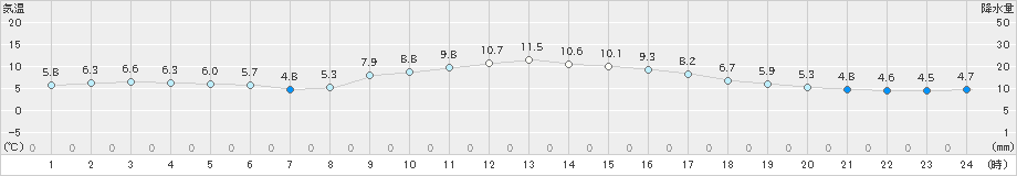 日和佐(>2024年12月20日)のアメダスグラフ