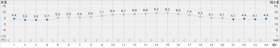 内海(>2024年12月20日)のアメダスグラフ