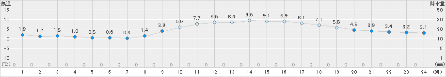 高松(>2024年12月20日)のアメダスグラフ