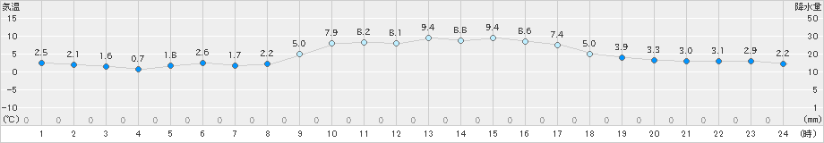 今治(>2024年12月20日)のアメダスグラフ