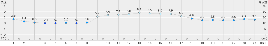 新居浜(>2024年12月20日)のアメダスグラフ