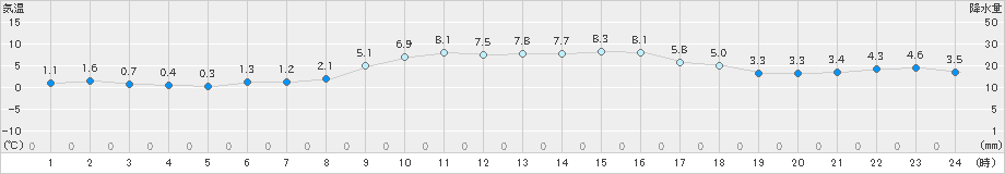 四国中央(>2024年12月20日)のアメダスグラフ