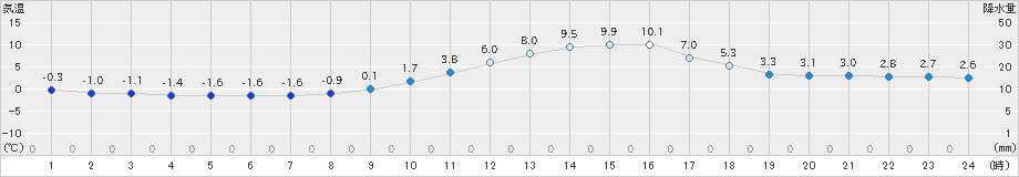 大洲(>2024年12月20日)のアメダスグラフ