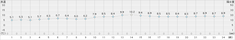 瀬戸(>2024年12月20日)のアメダスグラフ