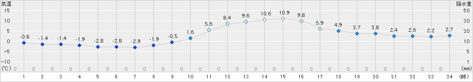 宇和(>2024年12月20日)のアメダスグラフ