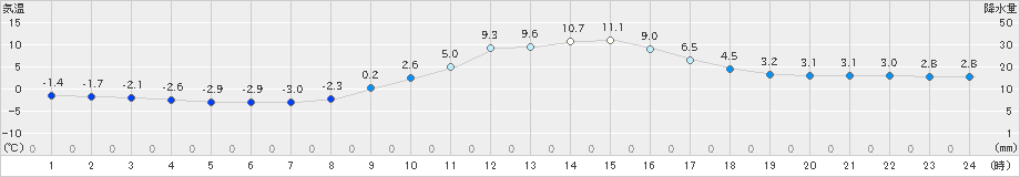 近永(>2024年12月20日)のアメダスグラフ