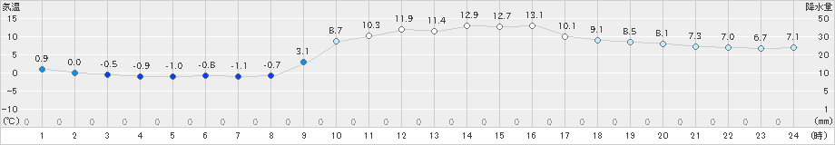 御荘(>2024年12月20日)のアメダスグラフ