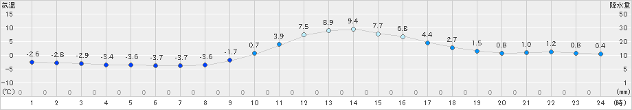 梼原(>2024年12月20日)のアメダスグラフ