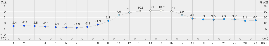 窪川(>2024年12月20日)のアメダスグラフ