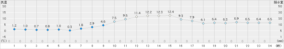 佐賀(>2024年12月20日)のアメダスグラフ