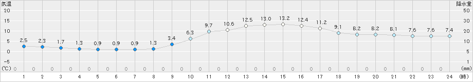 宿毛(>2024年12月20日)のアメダスグラフ