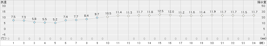 清水(>2024年12月20日)のアメダスグラフ