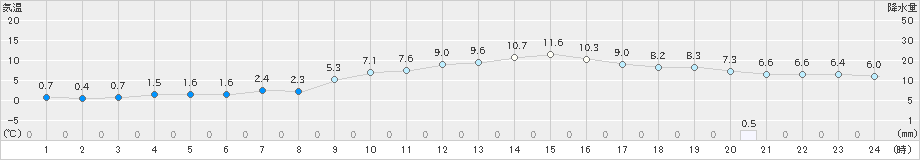 油谷(>2024年12月20日)のアメダスグラフ