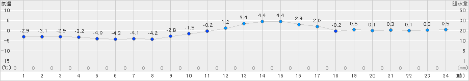 徳佐(>2024年12月20日)のアメダスグラフ