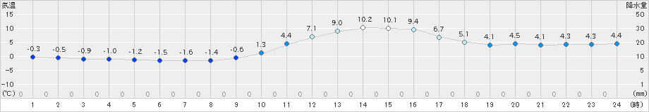 豊田(>2024年12月20日)のアメダスグラフ