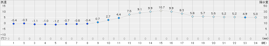 山口(>2024年12月20日)のアメダスグラフ