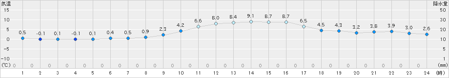 岩国(>2024年12月20日)のアメダスグラフ