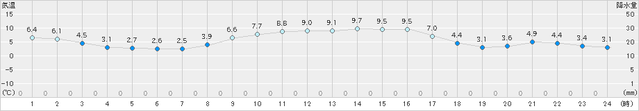 安下庄(>2024年12月20日)のアメダスグラフ