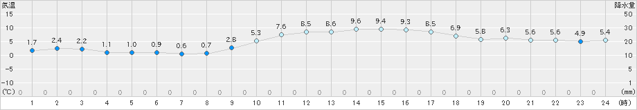 行橋(>2024年12月20日)のアメダスグラフ