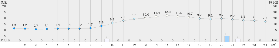 前原(>2024年12月20日)のアメダスグラフ