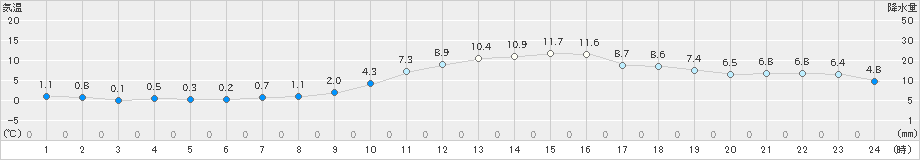 太宰府(>2024年12月20日)のアメダスグラフ