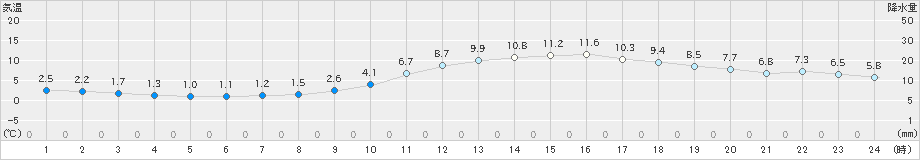 久留米(>2024年12月20日)のアメダスグラフ