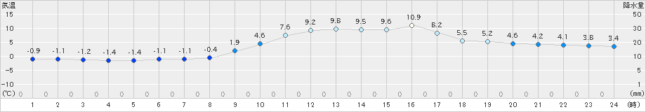 黒木(>2024年12月20日)のアメダスグラフ